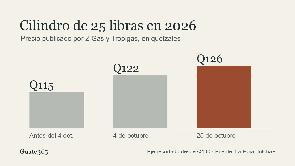 Gráfico de barras con el precio del cilindro de 25 libras: Q115 antes del 4 de octubre, Q122 desde el 4 y Q126 desde el 25 de octubre