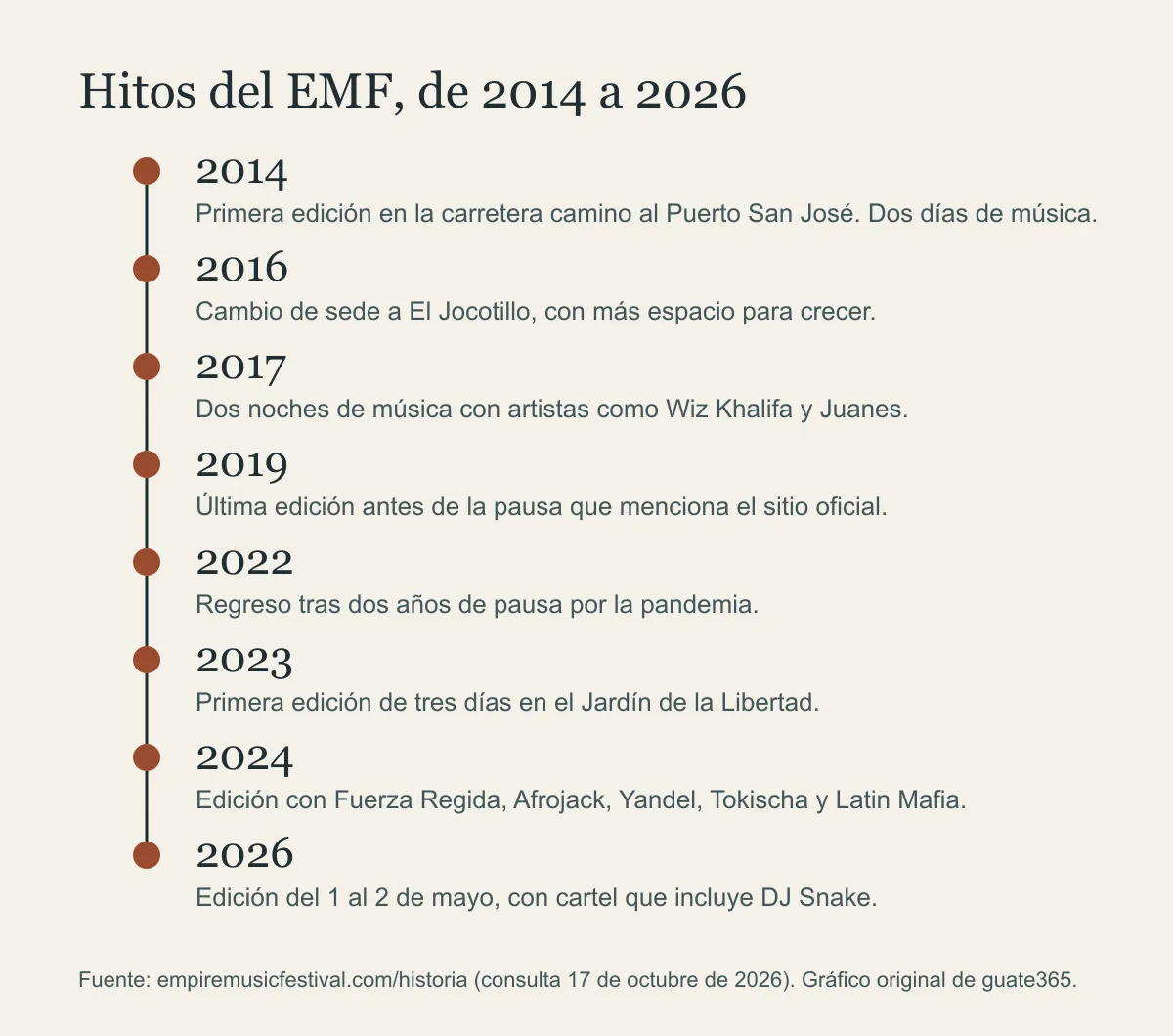 Lista vertical de hitos del EMF: 2014 primera edición en el Puerto San José, 2016 El Jocotillo, 2017 dos noches, 2019 última antes de la pausa, 2022 regreso, 2023 tres días, 2024 y 2026