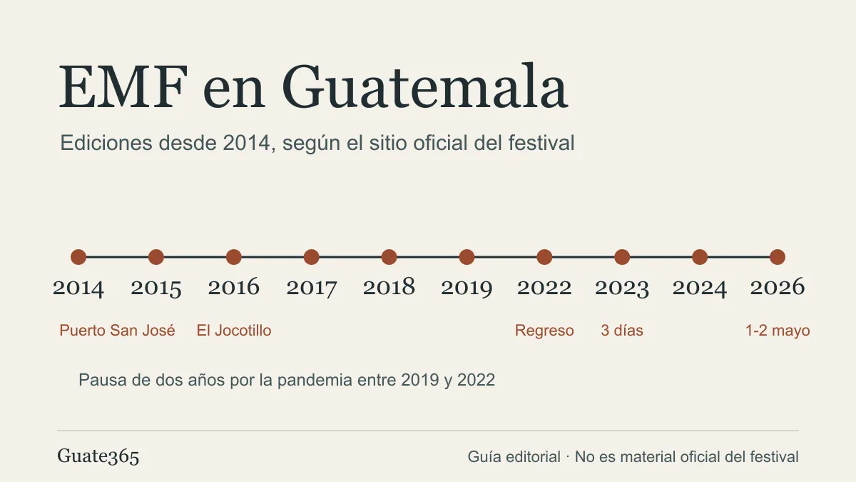 Línea de tiempo con las ediciones del EMF desde 2014 hasta 2026, con las sedes y la pausa entre 2019 y 2022