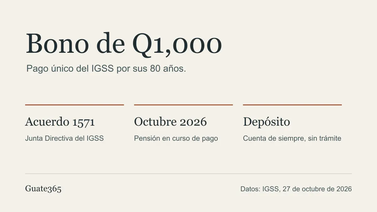 Infografía con los tres pasos del bono: Acuerdo 1571, pensión vigente en octubre y depósito sin trámite