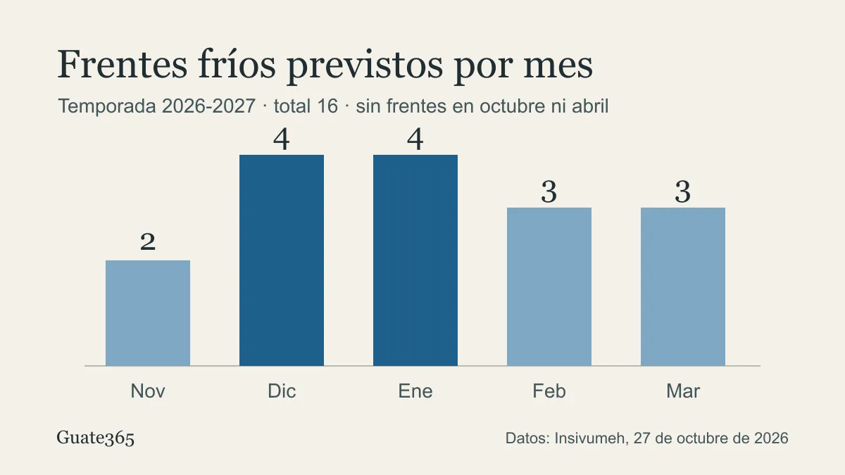 Gráfico de barras con los frentes fríos previstos: 2 en noviembre, 4 en diciembre, 4 en enero, 3 en febrero y 3 en marzo