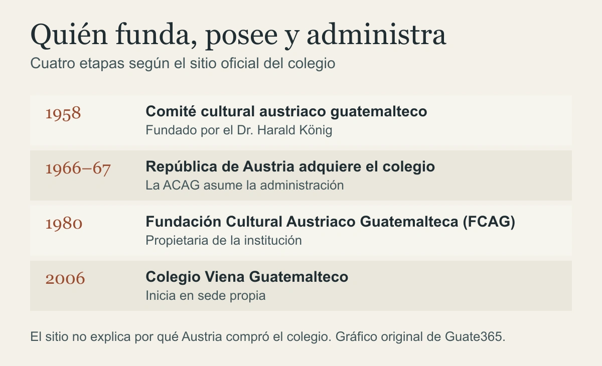 Cuatro etapas de propiedad y administración del Instituto Austriaco Guatemalteco: 1958, 1966–67, 1980 y 2006