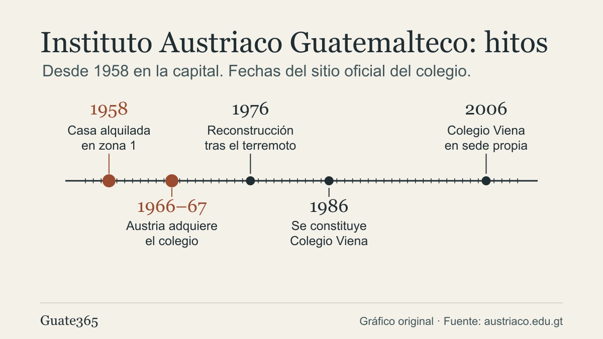 Instituto Austriaco Guatemalteco: historia desde 1958