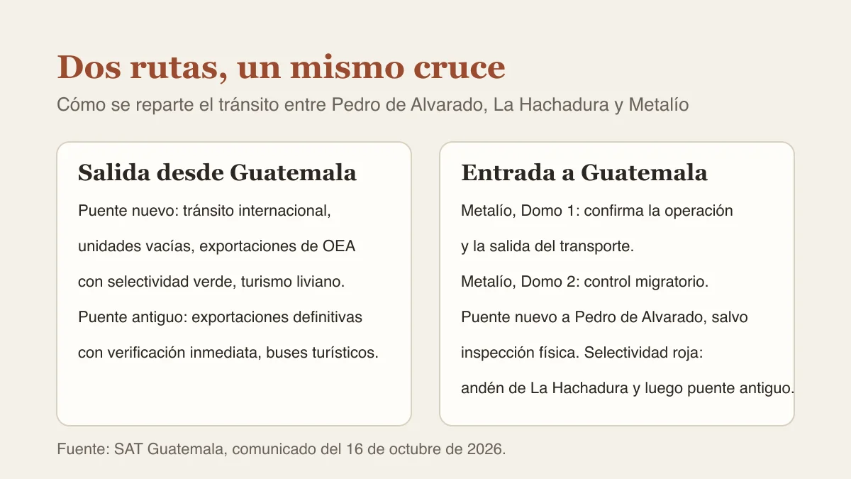 Dos tarjetas que comparan la ruta de salida desde Guatemala con la de entrada por Metalío