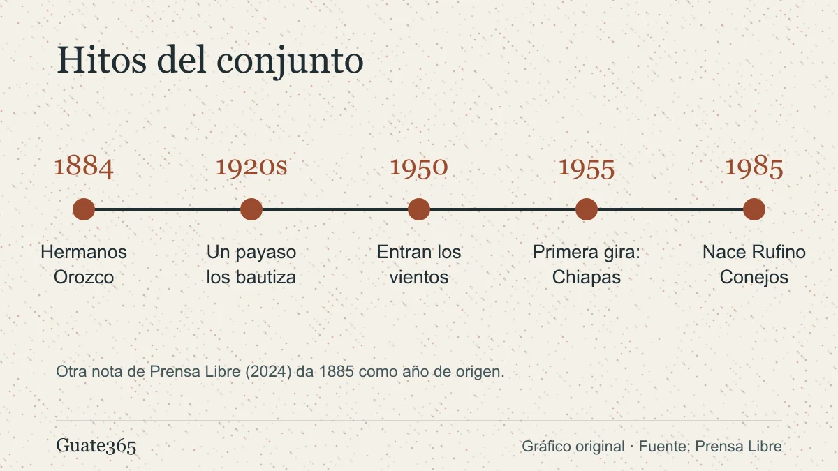 Línea de tiempo de Internacionales Conejos: hermanos Orozco en 1884, nombre dado por un payaso en la década de 1920, entrada de los vientos en 1950, primera gira a Chiapas en 1955 y nacimiento de Rufino Conejos en 1985