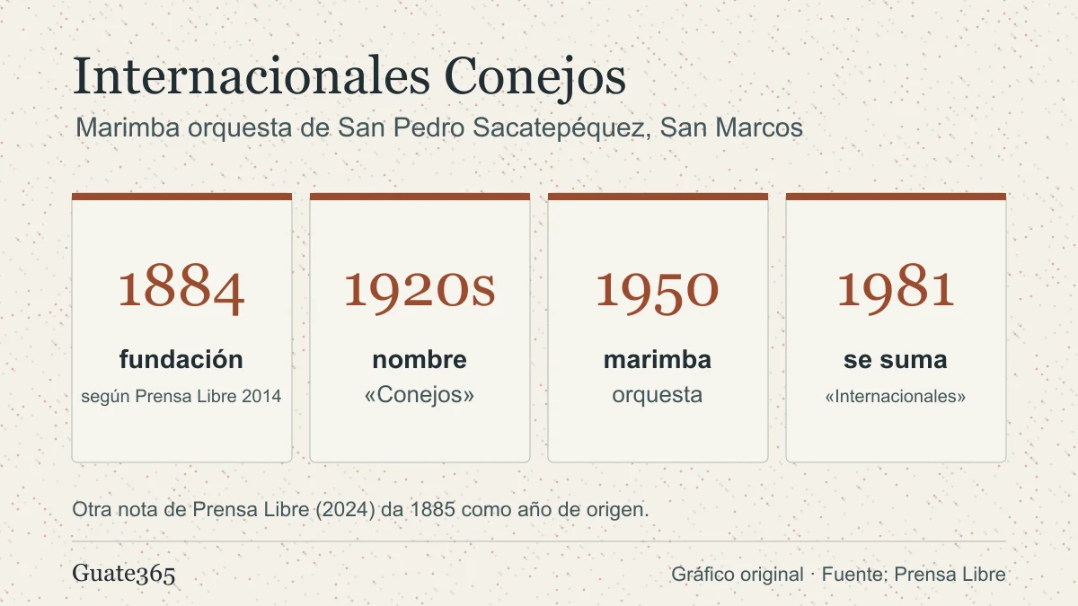 Cuatro fechas de Internacionales Conejos: fundación en 1884, nombre Conejos en la década de 1920, marimba orquesta en 1950 e Internacionales en 1981