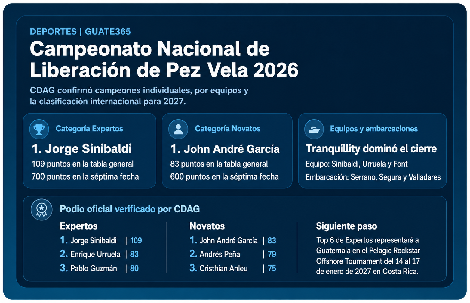 Resumen editorial del Campeonato Nacional de Liberación de Pez Vela 2026 con campeones, podios y siguiente cita internacional