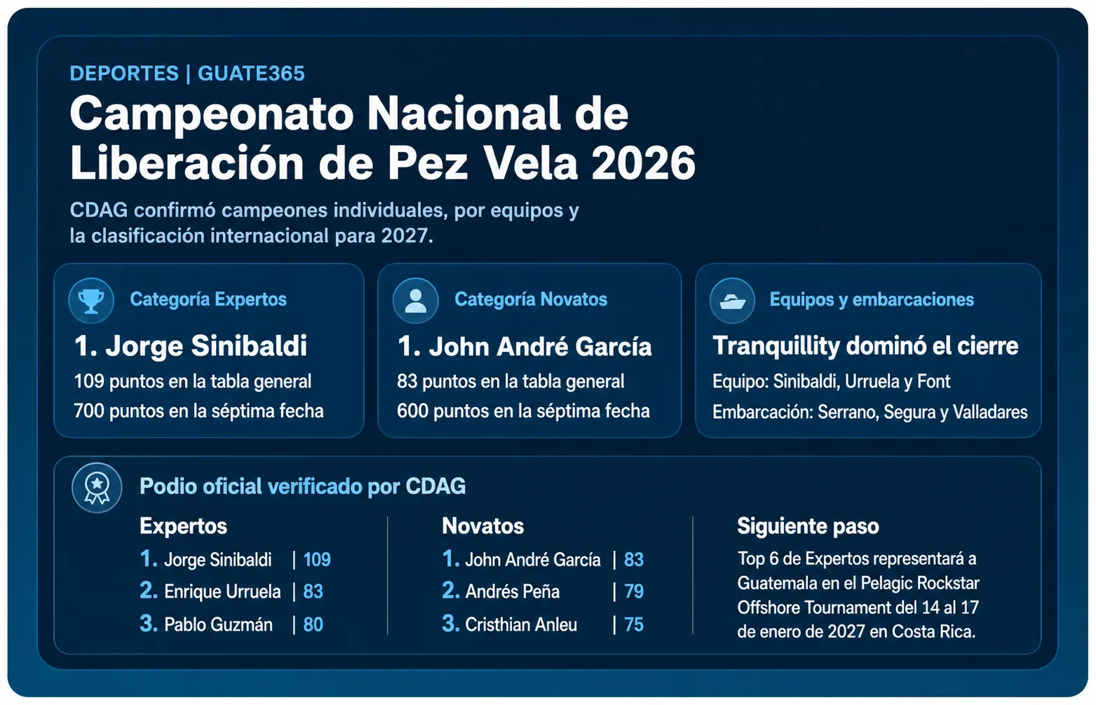 Resumen editorial del Campeonato Nacional de Liberación de Pez Vela 2026 con campeones, podios y siguiente cita internacional