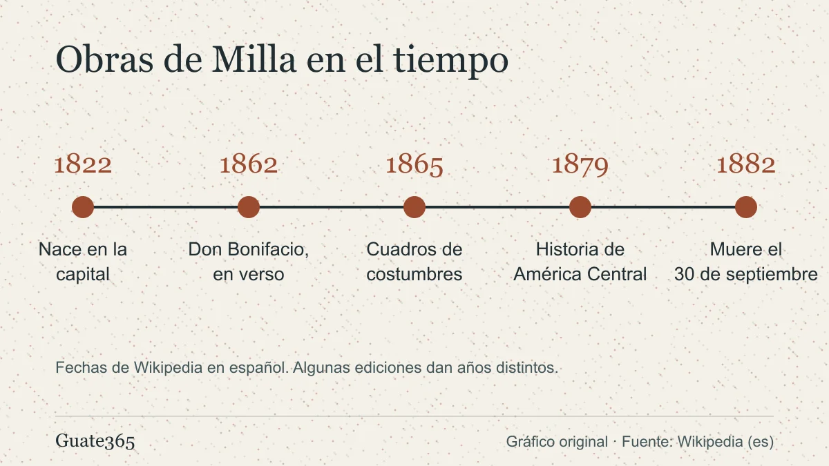Línea de tiempo con cinco fechas de José Milla y Vidaurre: nacimiento en 1822, Don Bonifacio en 1862, Cuadros de costumbres en 1865, Historia de América Central en 1879 y muerte en 1882