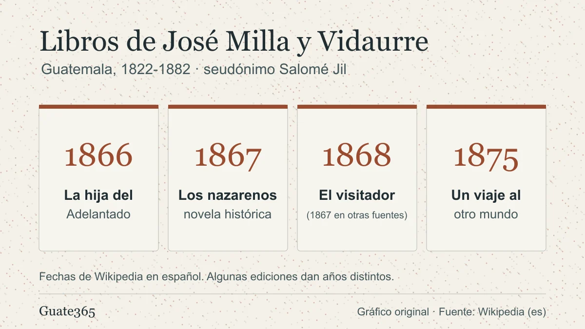 Libros de José Milla y Vidaurre: novelas, cuadros e historia