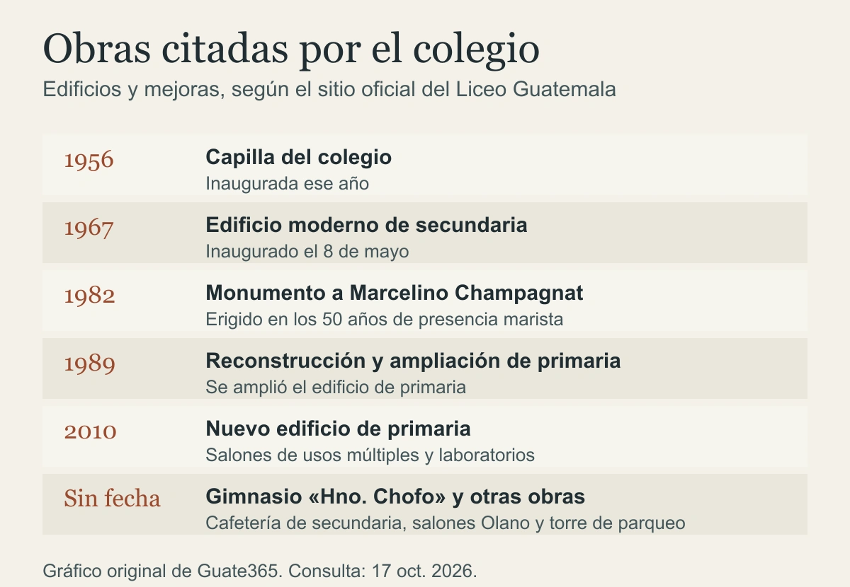 Lista de obras del Liceo Guatemala: capilla en 1956, edificio de secundaria en 1967, monumento a Champagnat en 1982, reconstrucción de primaria en 1989 y nuevo edificio de primaria en 2010