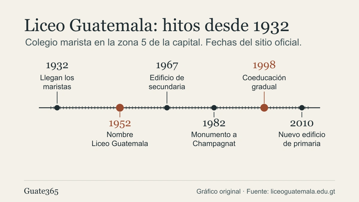 Liceo Guatemala: historia del colegio marista desde 1932