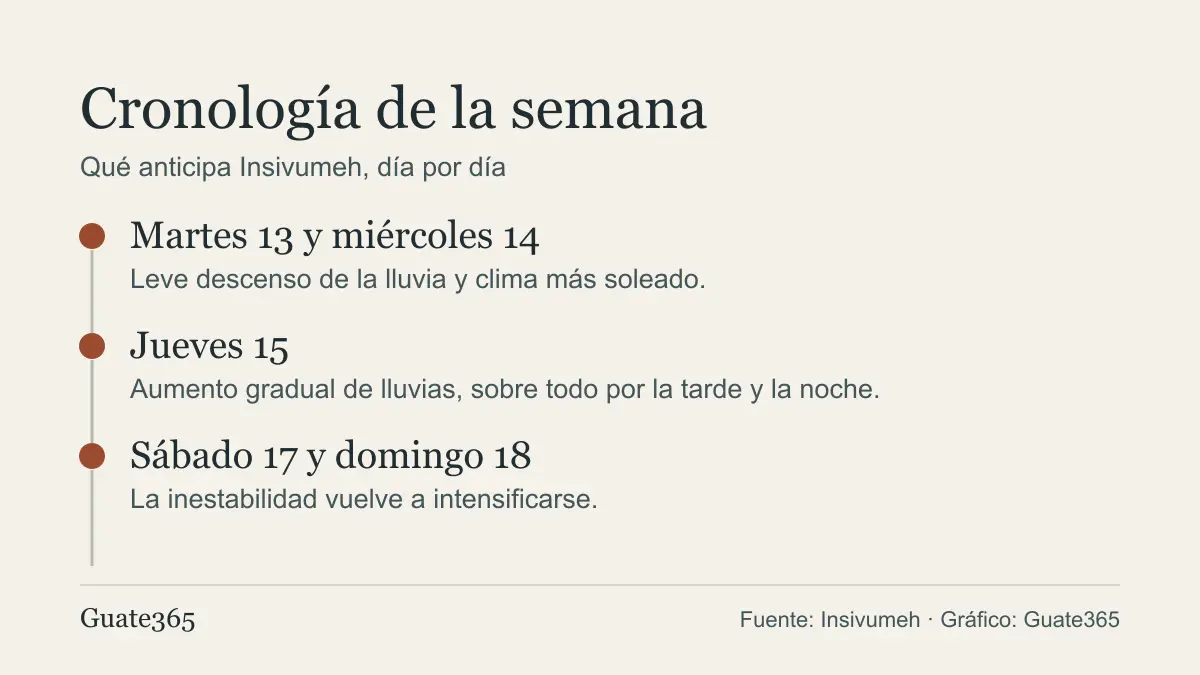Cronología de la semana: martes y miércoles con menos lluvia, jueves con aumento gradual y fin de semana con inestabilidad