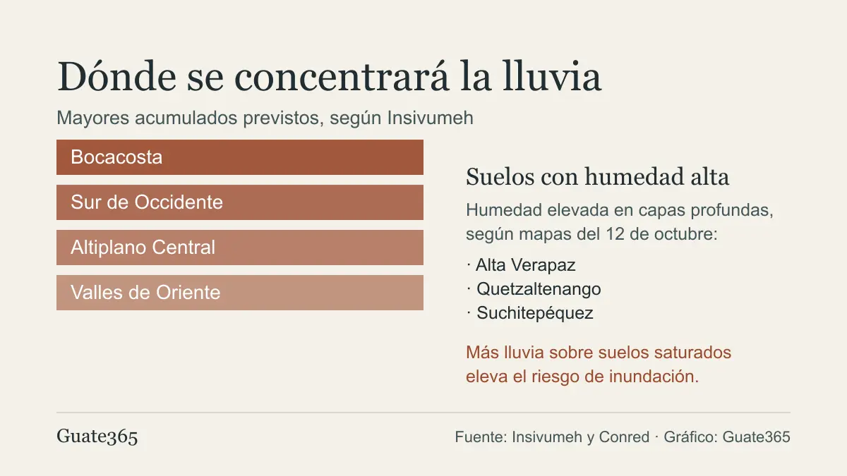 Cuatro regiones con mayores acumulados previstos y tres departamentos con humedad elevada en capas profundas del suelo