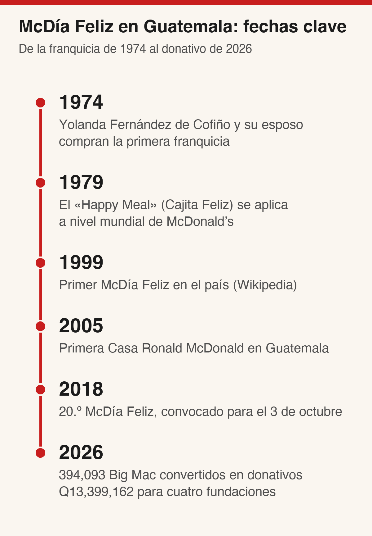 Lista vertical de hitos del McDía Feliz: 1974 franquicia, 1979 Happy Meal, 1999 primera jornada, 2005 primera Casa Ronald McDonald, 2018 vigésima edición y 2026 donativo