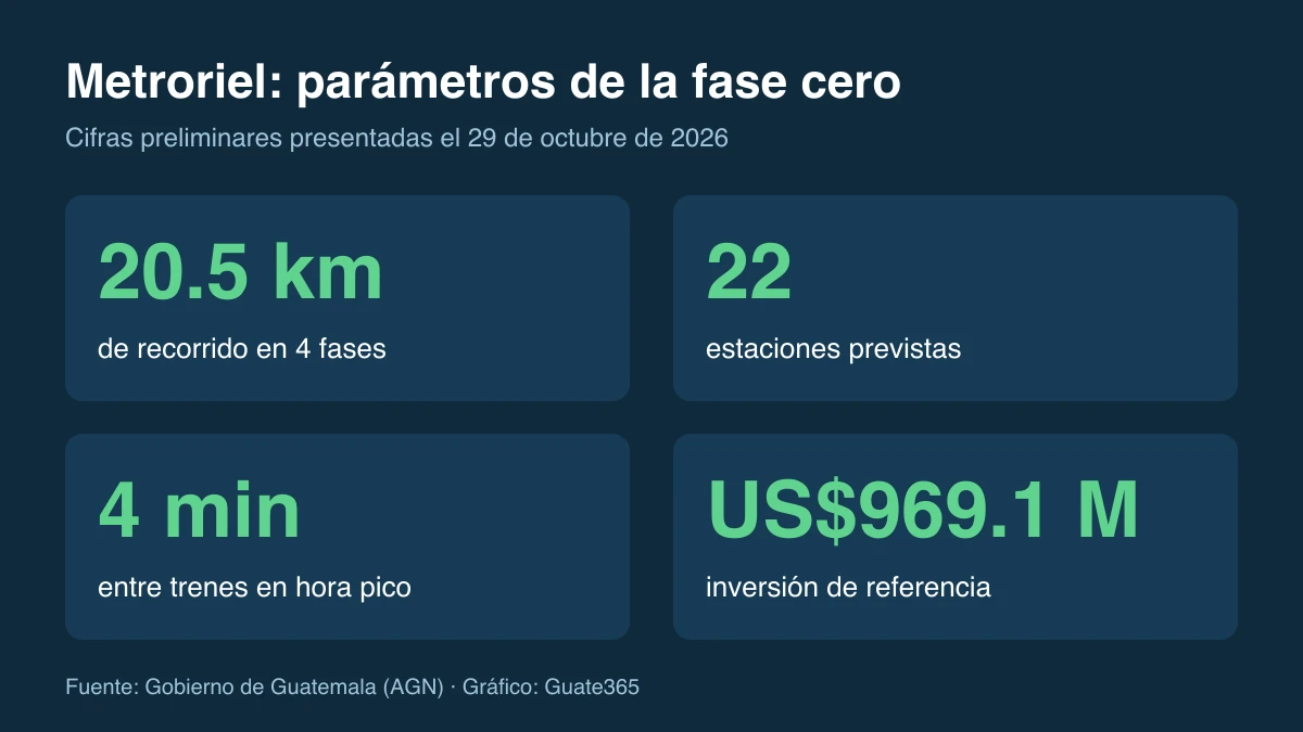Gráfico con cuatro cifras del Metroriel: 20.5 kilómetros, 22 estaciones, trenes cada 4 minutos e inversión de US$969.1 millones
