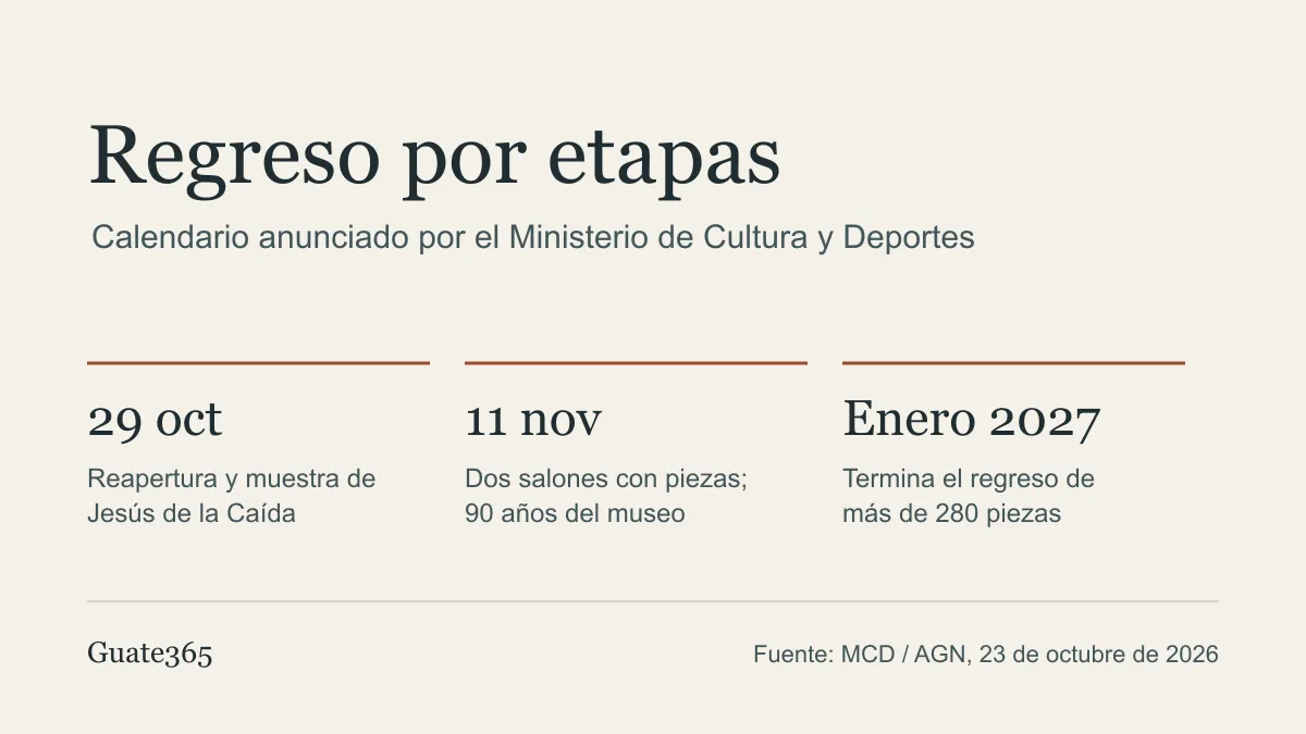 Línea de tiempo con tres fechas: 29 de octubre, 11 de noviembre y enero de 2027 para la reapertura del museo