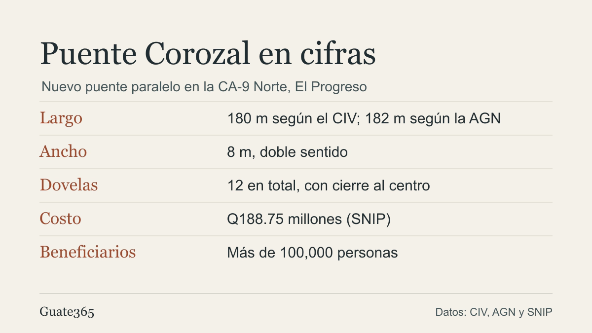 Gráfico con las cifras del puente Corozal: 180 metros de largo, 8 de ancho, 12 dovelas, Q188.75 millones y más de 100,000 beneficiarios