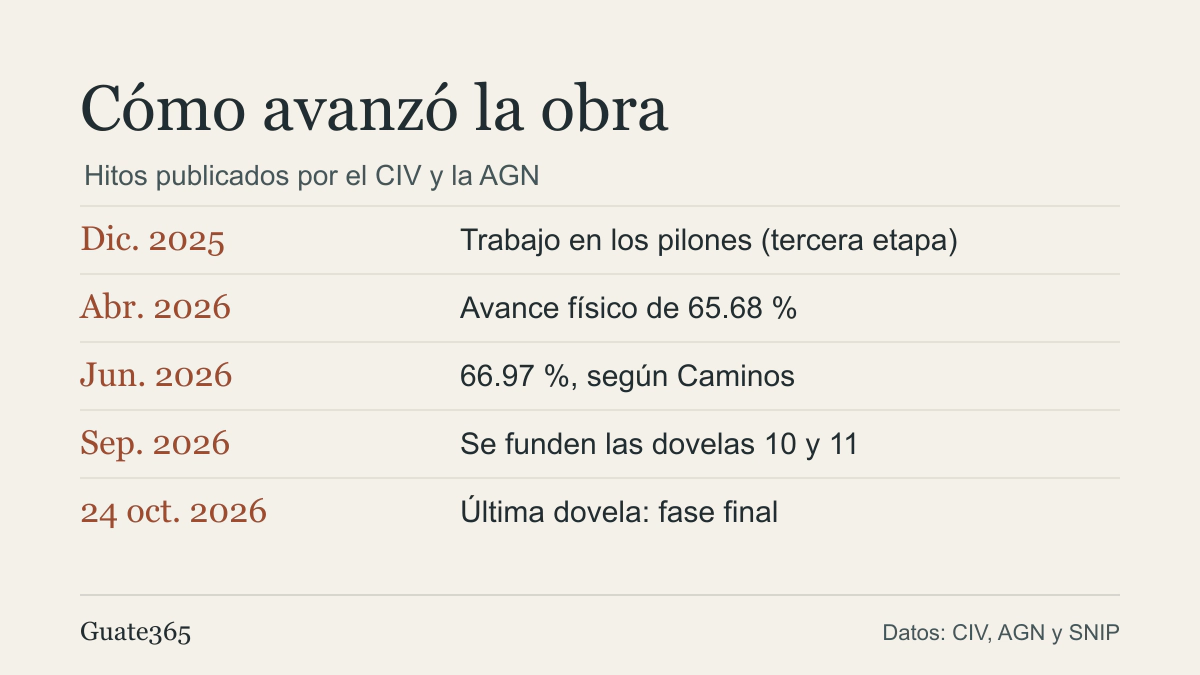 Cronología del puente Corozal desde los pilones en diciembre de 2025 hasta la última dovela el 24 de octubre de 2026