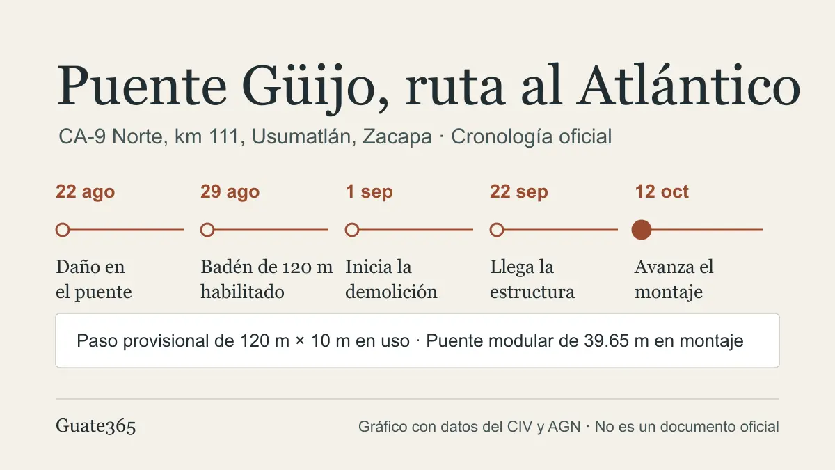 Cronología del puente Güijo de agosto a octubre de 2026, con el paso provisional y el montaje del puente modular