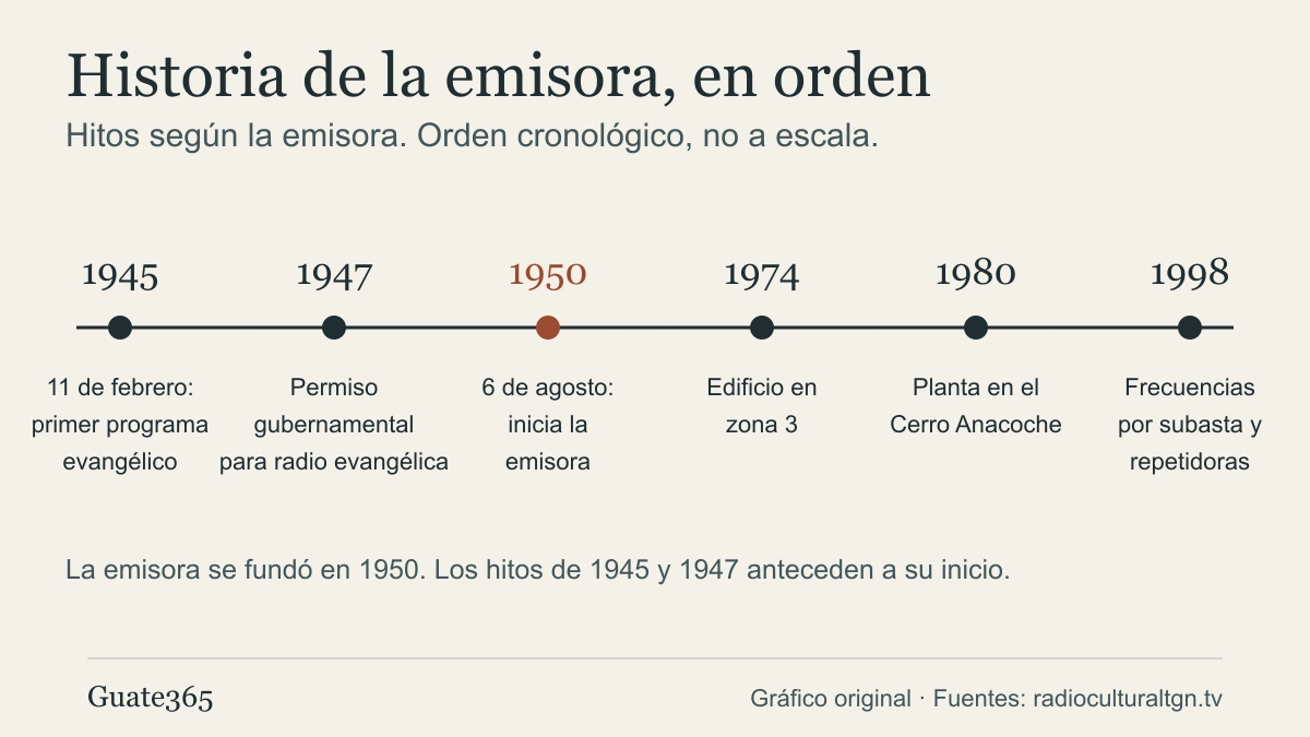 Línea de tiempo de Radio Cultural TGN con seis hitos, de 1945 a 1998