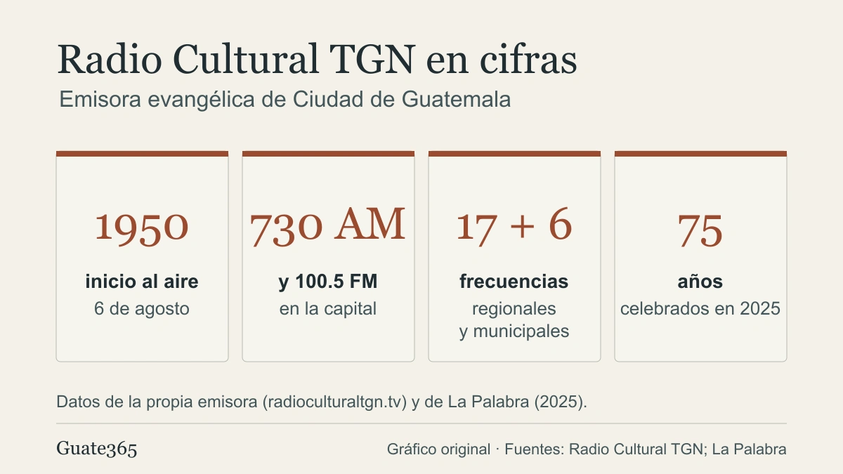 Historia de Radio Cultural TGN en Guatemala y su evolución