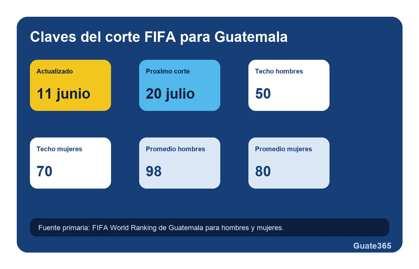 Claves del corte FIFA para Guatemala con fecha de actualización y referencias históricas