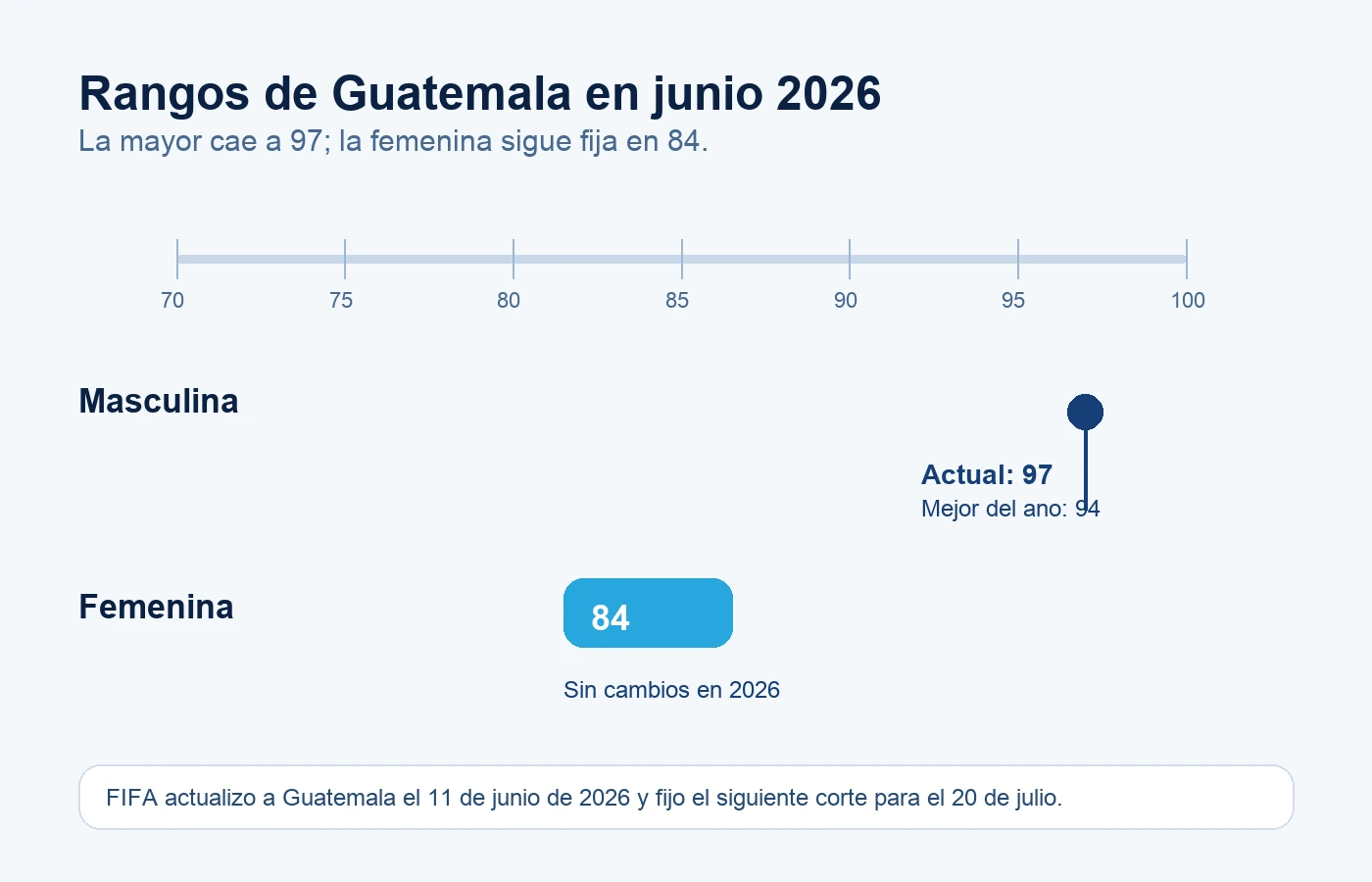 Rangos oficiales de Guatemala en junio de 2026 dentro del ranking FIFA