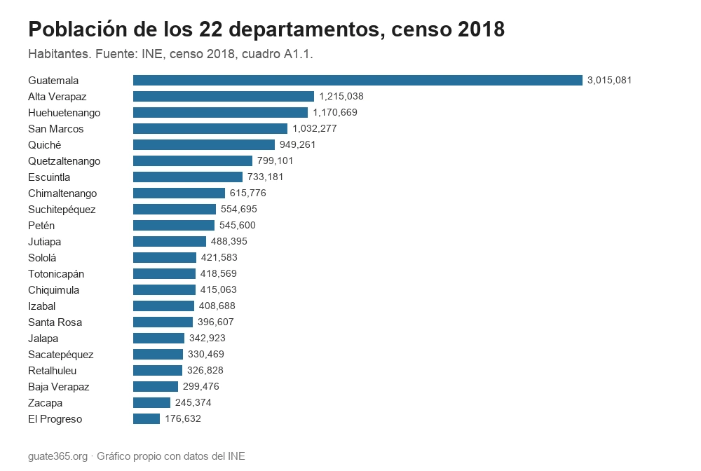 Gráfico de barras con la población de los 22 departamentos de Guatemala según el censo de 2018