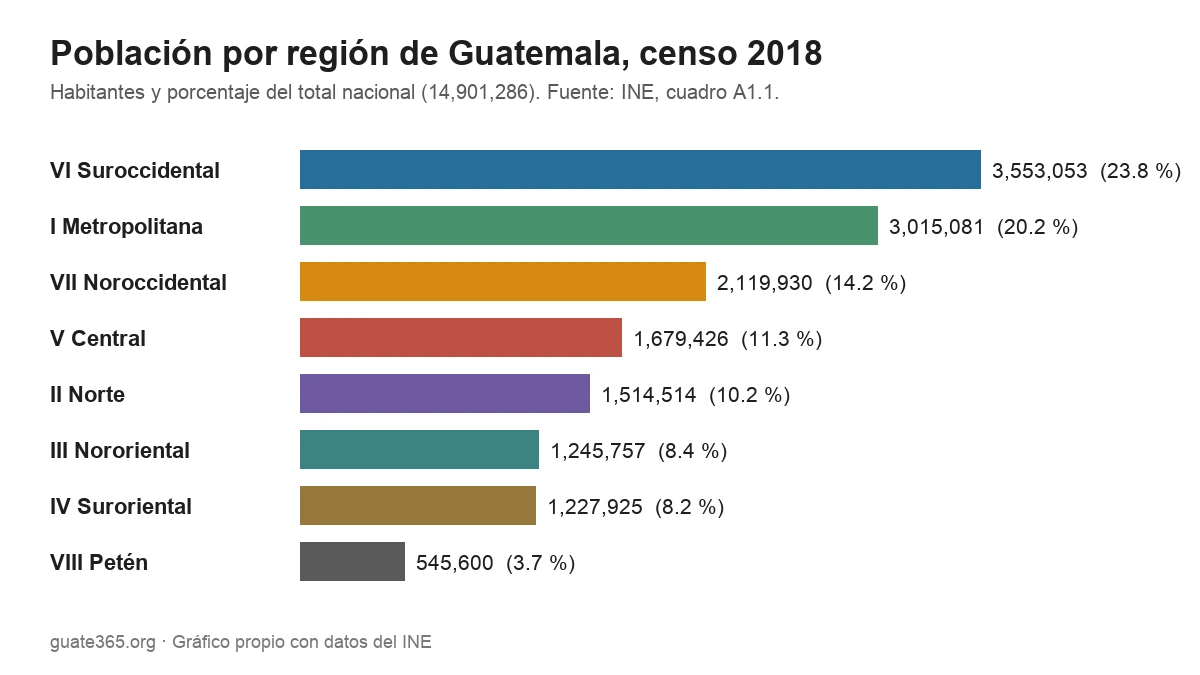 Regiones de Guatemala: 8 regiones, departamentos y población