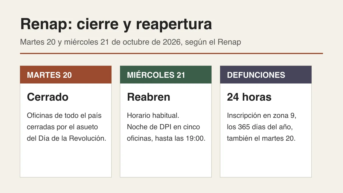 Tres tarjetas con el resumen del cierre del Renap: martes 20 cerrado, miércoles 21 con reanudación y defunciones disponibles las 24 horas
