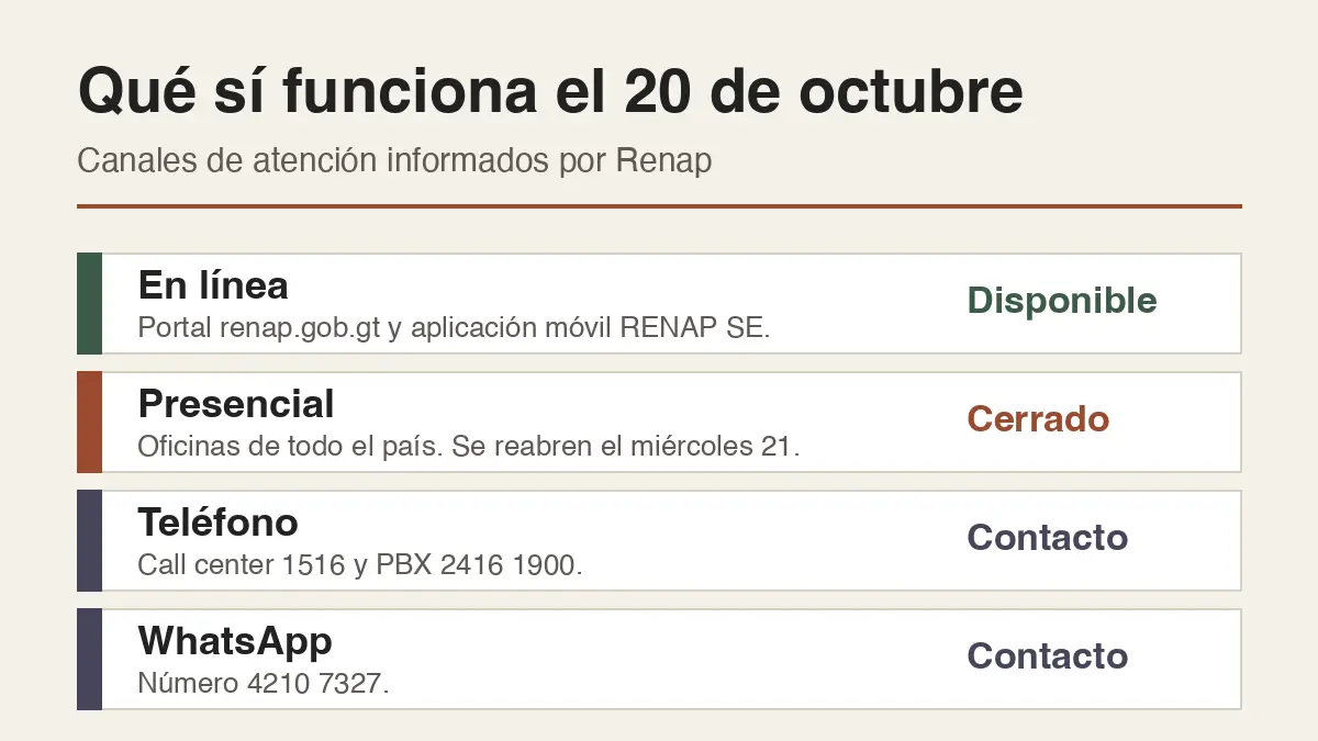Cuatro filas con los canales de atención del Renap: en línea, presencial, teléfono y WhatsApp, con su estado el 20 de octubre