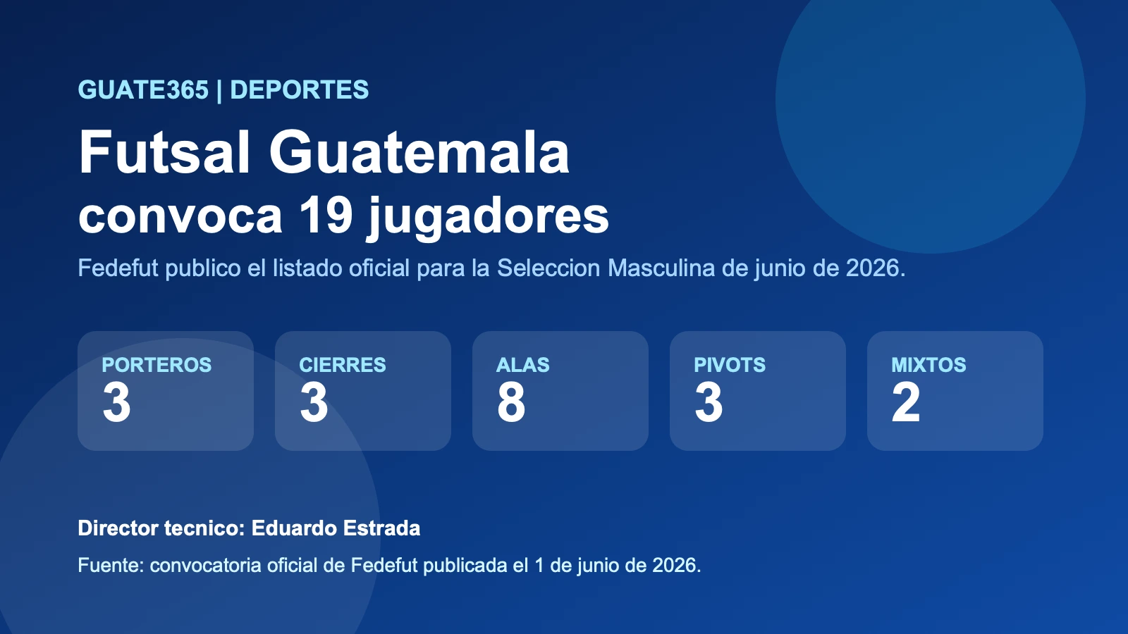 Fedefut convoca a 19 jugadores para la Seleccion de Futsal de Guatemala en junio de 2026