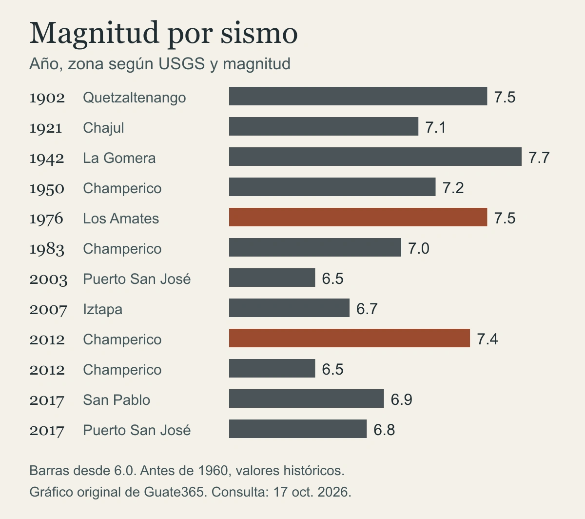 Barras horizontales con la magnitud de 12 sismos fuertes de Guatemala entre 1902 y 2017, con 1976 y 2012 destacados