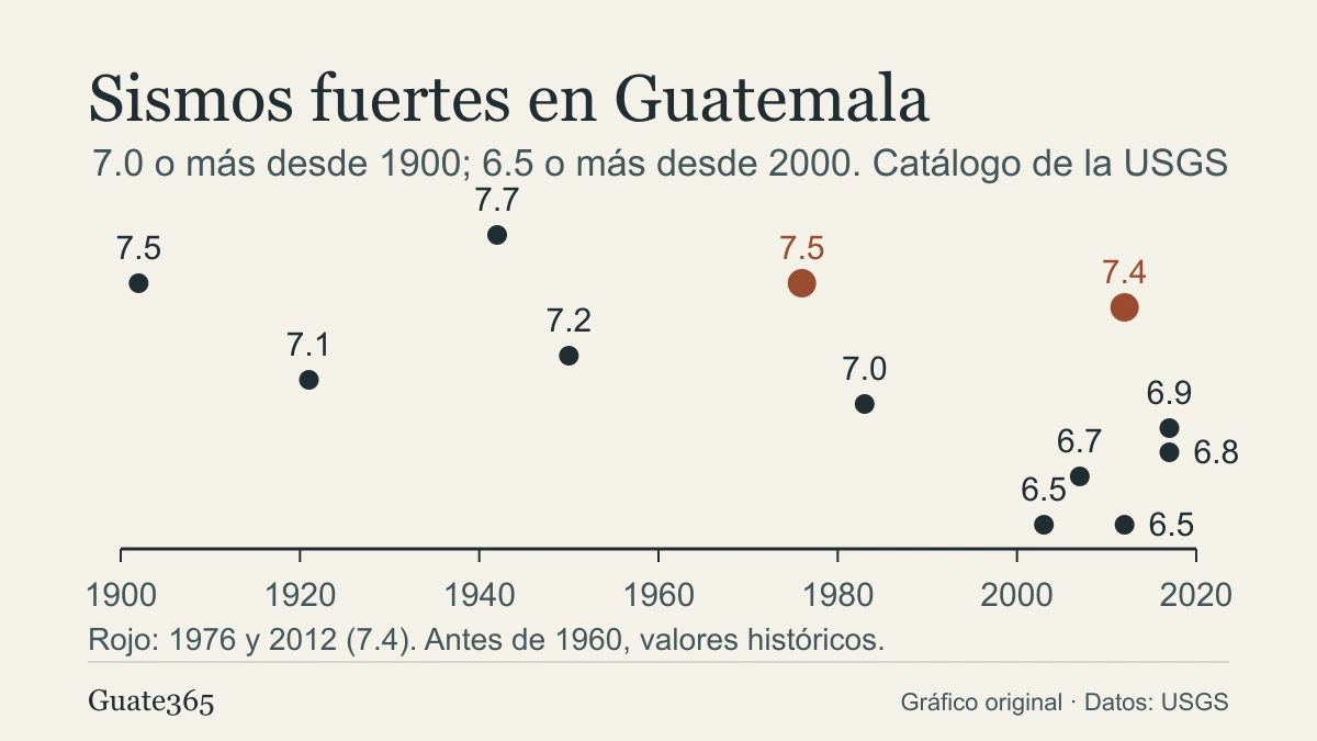 Línea de tiempo de sismos de magnitud 6.5 o más en Guatemala entre 1902 y 2017, con el de 1976 y el de 2012 destacados
