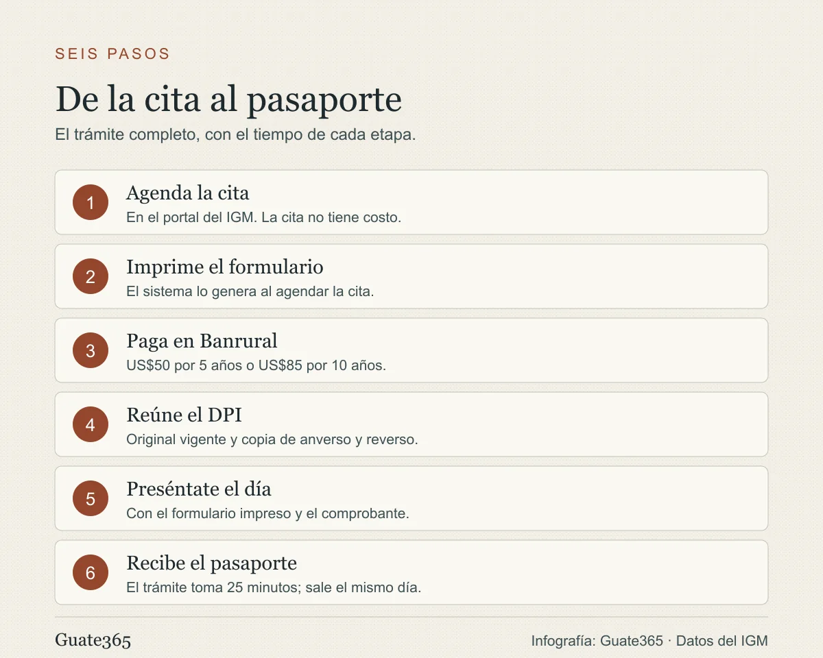Infografía con los seis pasos del trámite del pasaporte, desde agendar la cita hasta recibir la libreta el mismo día