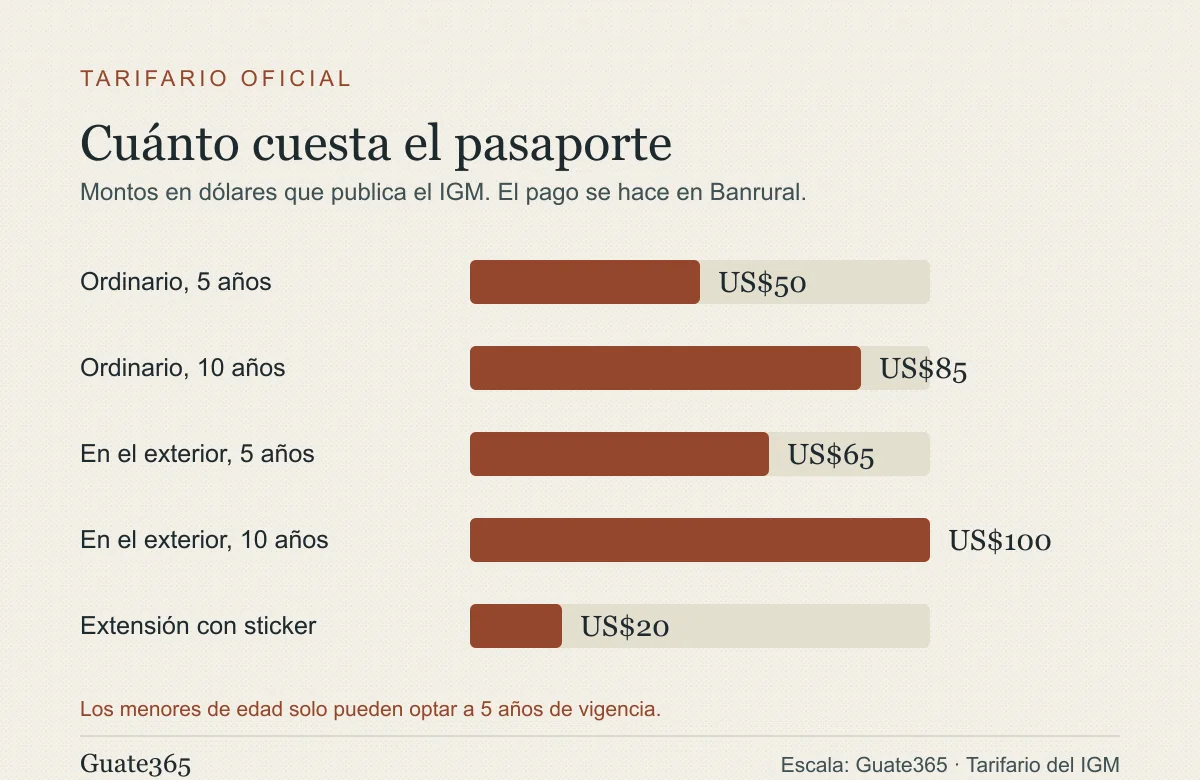 Barras comparativas de las tarifas del pasaporte: US$50 por cinco años, US$85 por diez años, US$65 y US$100 en el exterior y US$20 por la extensión con sticker