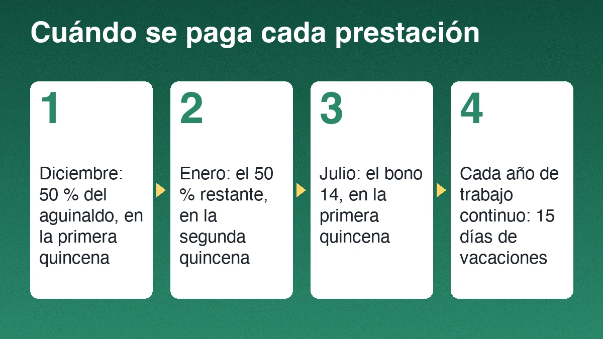 Cuatro pasos de pago: aguinaldo en diciembre y enero, bono 14 en julio y vacaciones cada año de trabajo continuo