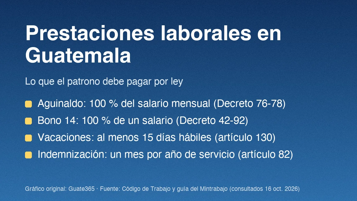 Tarjeta con cuatro prestaciones: aguinaldo al 100 %, bono 14 al 100 %, vacaciones de 15 días hábiles e indemnización de un mes por año