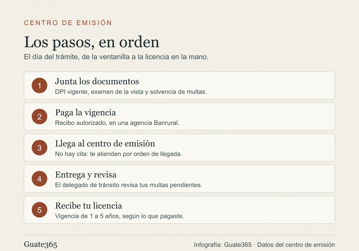 Infografía con los cinco pasos del trámite: junta los documentos, paga la vigencia, llega al centro de emisión, entrega y revisa, y recibe tu licencia