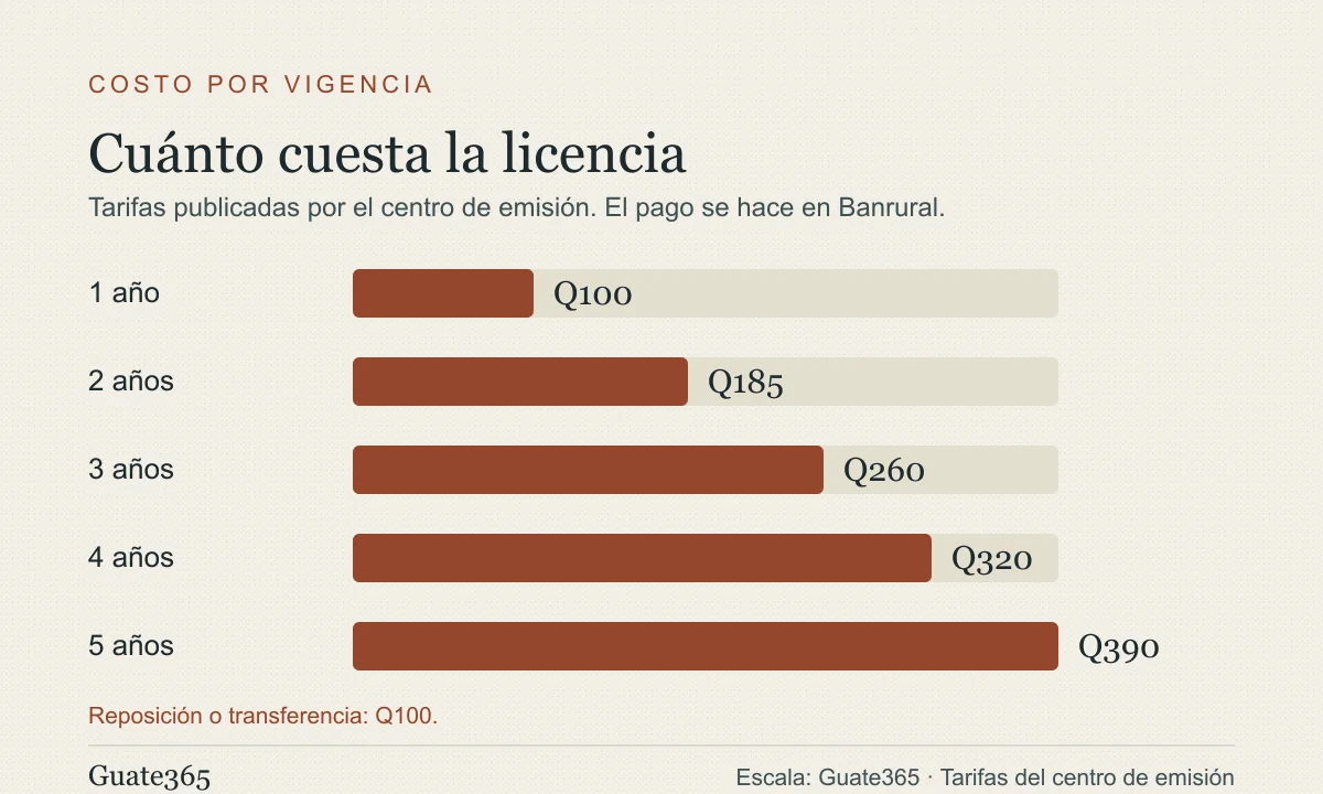 Escala de costos de la licencia de conducir en Guatemala: Q100 por un año, Q185 por dos, Q260 por tres, Q320 por cuatro y Q390 por cinco