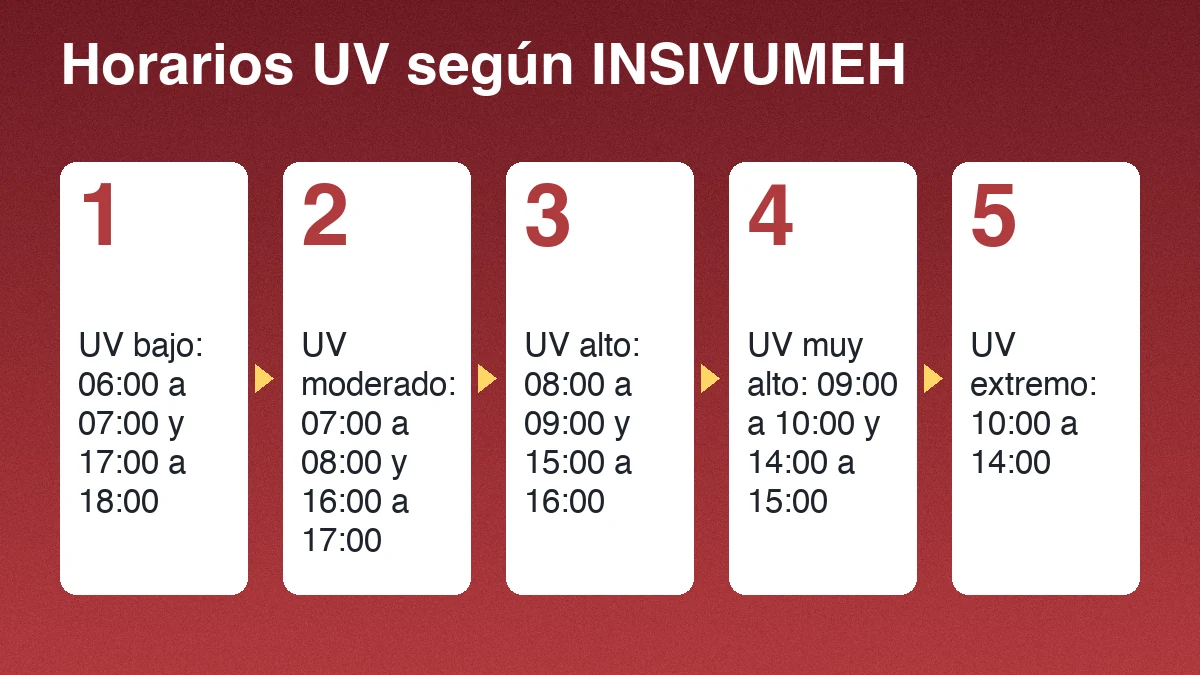 Cinco franjas de radiación UV en Guatemala, de bajo a extremo, con sus horarios
