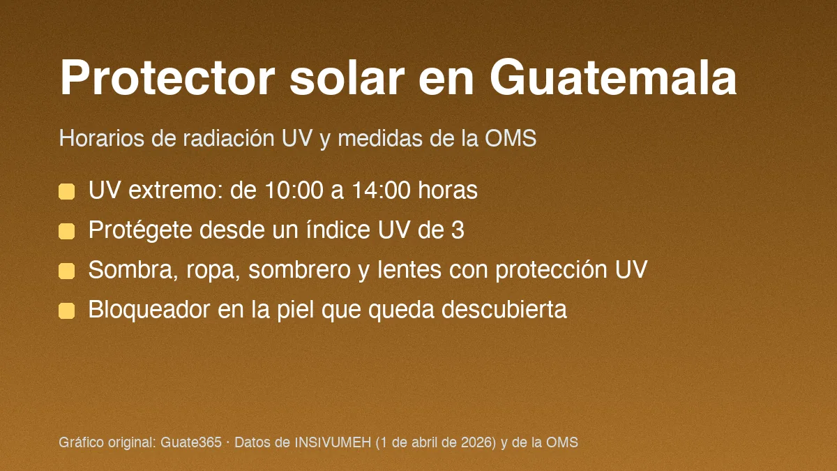 Tarjeta con el horario extremo de radiación UV en Guatemala, de 10:00 a 14:00, y cuatro medidas de protección solar