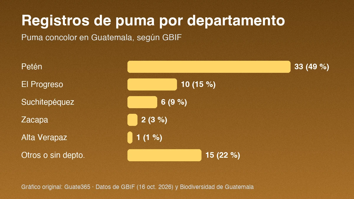 Barras con registros de puma por departamento en Guatemala: Petén 33, El Progreso 10, Suchitepéquez 6, Zacapa 2, Alta Verapaz 1 y otros 15