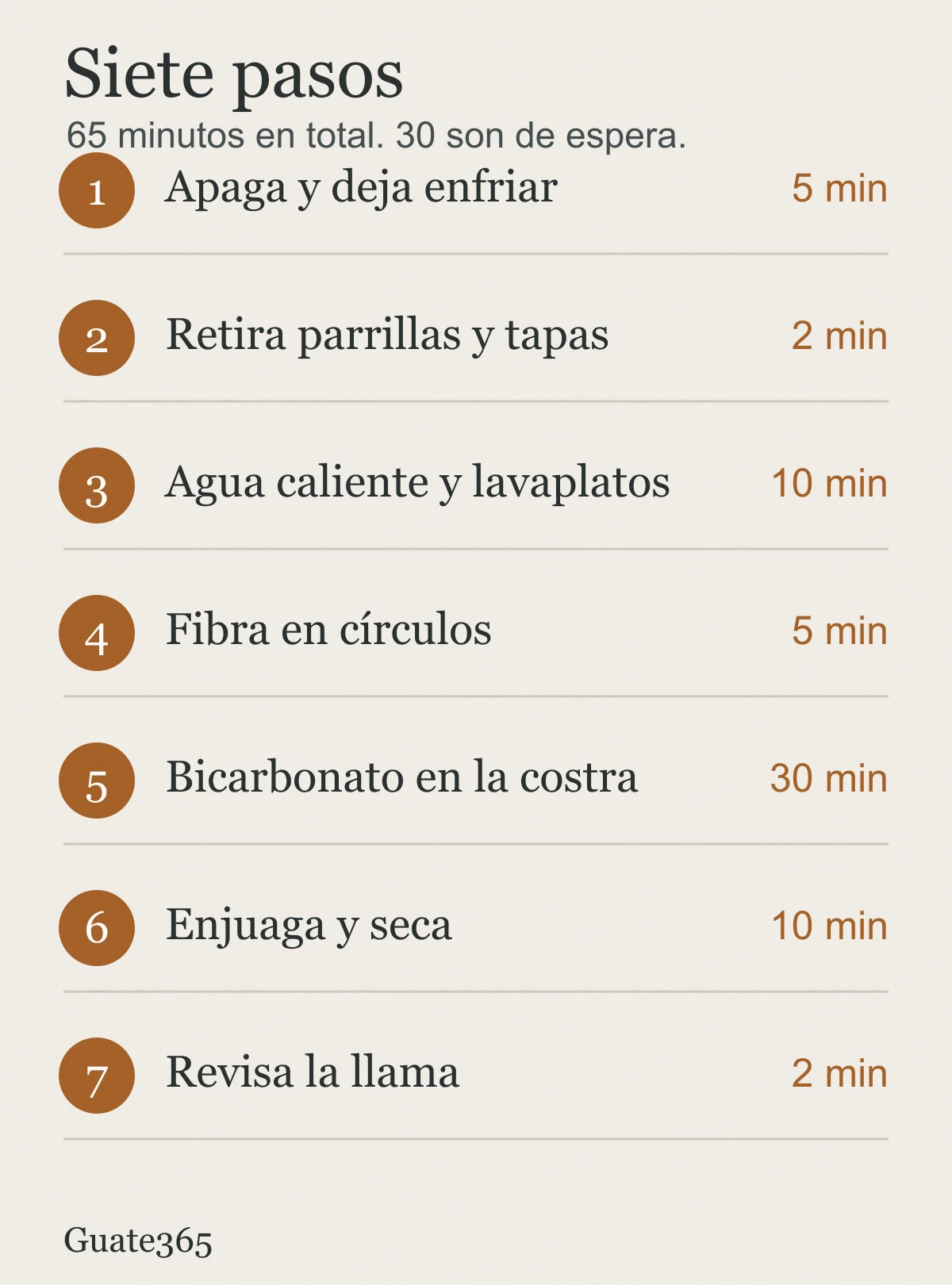 Línea de tiempo con los siete pasos numerados y su duración: apagar y enfriar 5 minutos, retirar parrillas y tapas 2, agua caliente y lavaplatos 10, fibra en círculos 5, bicarbonato en la costra 30, enjuagar y secar 10, y revisar la llama 2