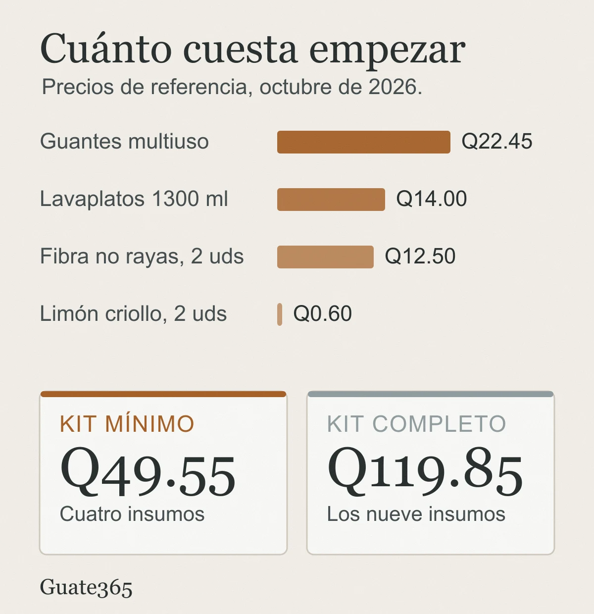 Barras de precios de referencia del kit mínimo: guantes Q22.45, lavaplatos Q14.00, fibra Q12.50 y limón Q0.60; abajo, los dos totales: kit mínimo Q49.55 y kit completo Q119.85