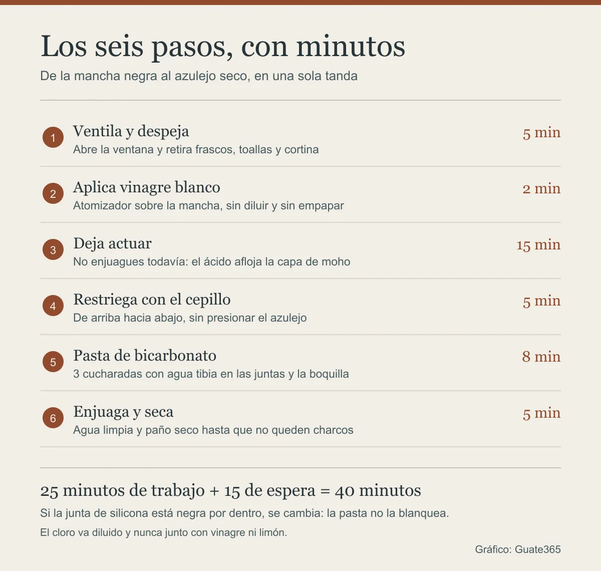 Infografía con los seis pasos para quitar el moho de la regadera y los minutos de cada uno, con el total de 40 minutos