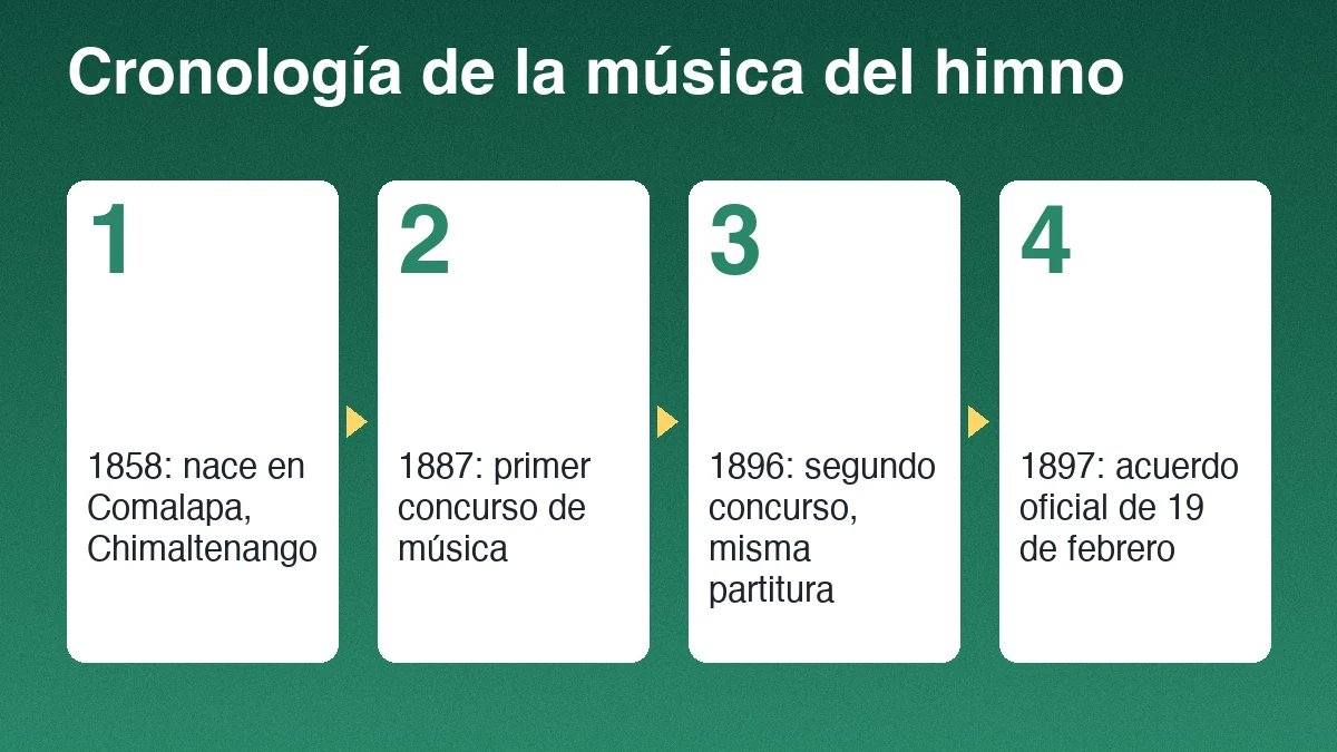 Cuatro pasos de la historia de la música del himno: nacimiento en 1858, concurso de 1887, concurso de 1896 y acuerdo oficial de 1897