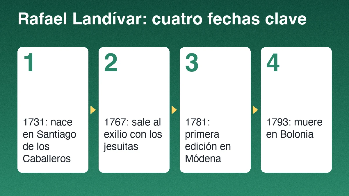 Cuatro fechas de Rafael Landívar: nace en 1731 en Santiago de los Caballeros, sale al exilio con los jesuitas en 1767, publica la primera edición en Módena en 1781 y muere en Bolonia en 1793