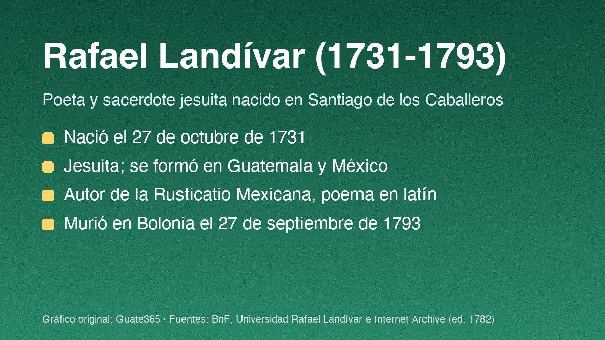 Rafael Landívar: biografía del poeta jesuita guatemalteco